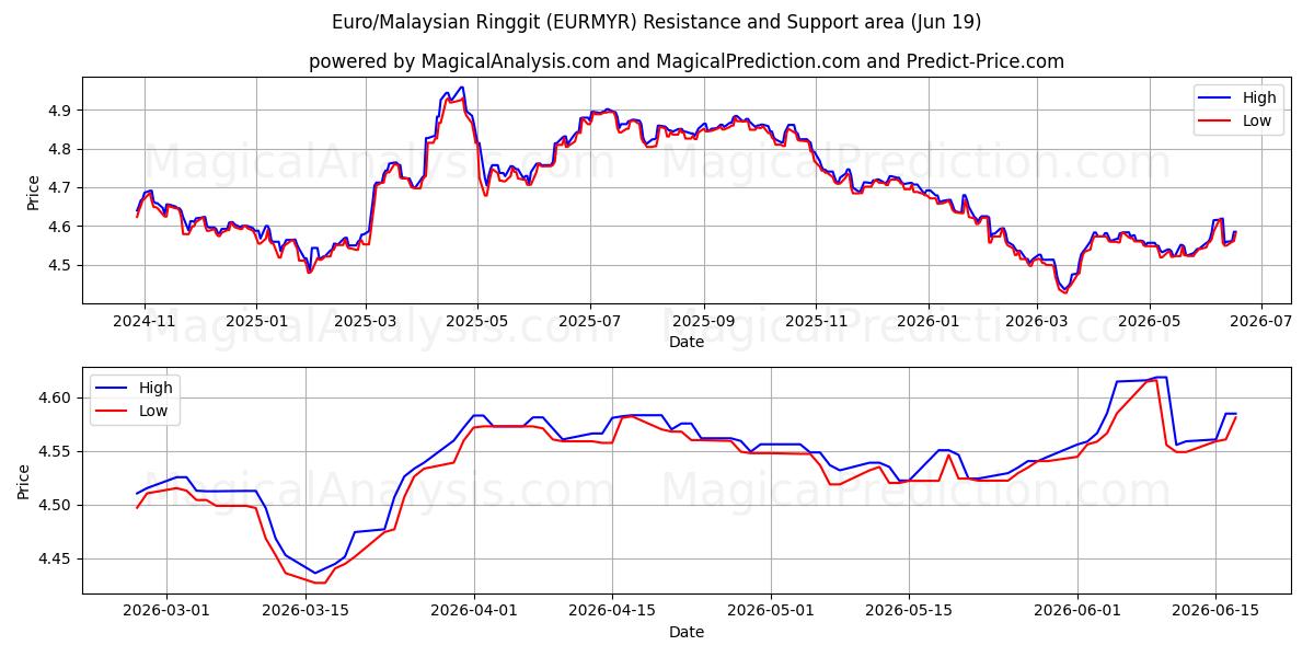  यूरो/मलेशियाई रिंगित (EURMYR) Support and Resistance area (11 Jun) 