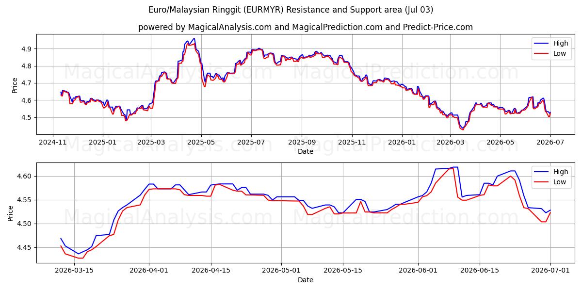  Euro/Malaysischer Ringgit (EURMYR) Support and Resistance area (02 Jul) 
