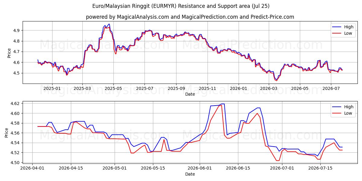  Euro/Malaysian Ringgit (EURMYR) Support and Resistance area (24 Jul) 
