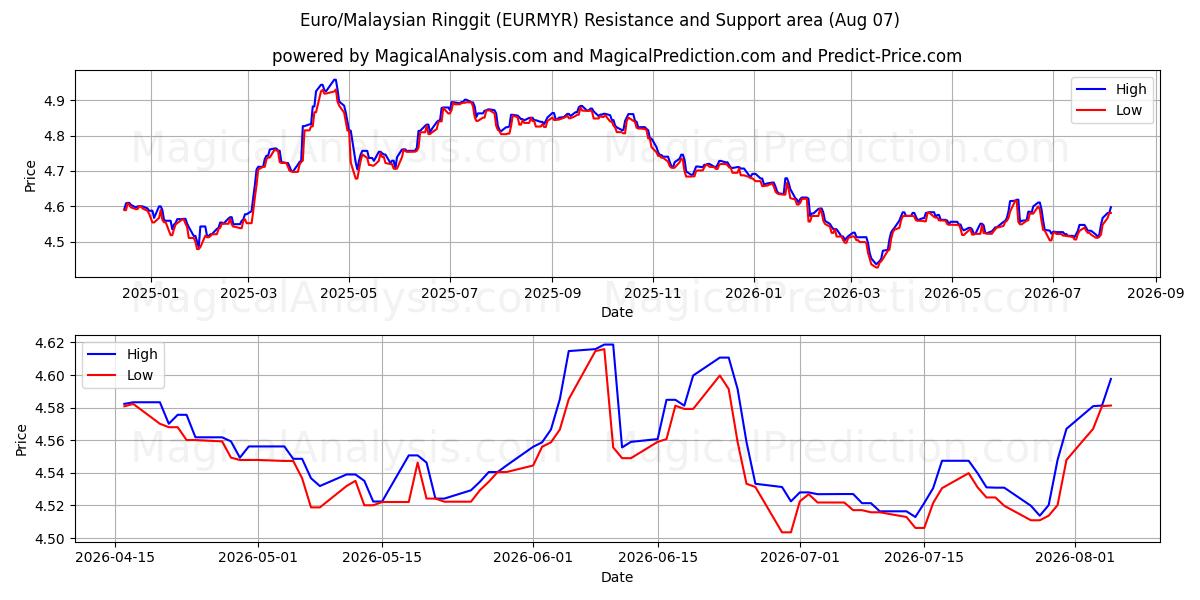 Euro/Ringgit malese (EURMYR) Support and Resistance area (06 Aug) 