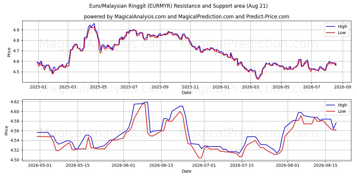  Euro/Ringgit da Malásia (EURMYR) Support and Resistance area (20 Aug) 