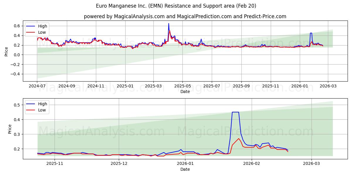  Euro Manganese Inc. (EMN) Support and Resistance area (19 Feb) 