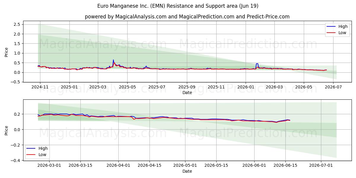  Euro Manganese Inc. (EMN) Support and Resistance area (18 Jun) 