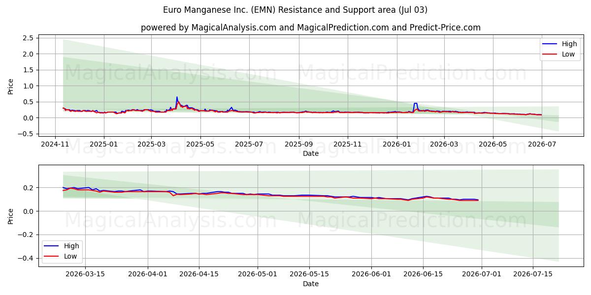  Euro Manganese Inc. (EMN) Support and Resistance area (02 Jul) 