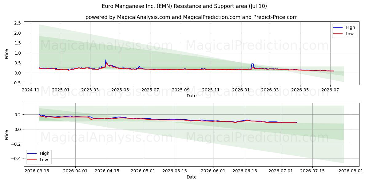  Euro Manganese Inc. (EMN) Support and Resistance area (09 Jul) 