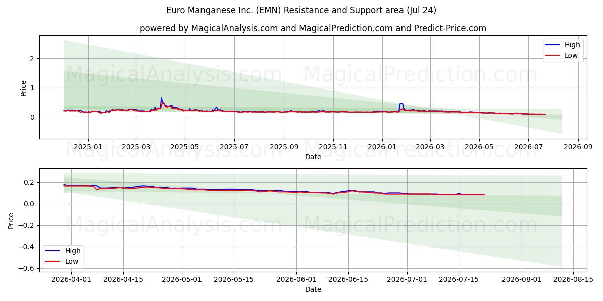  Euro Manganese Inc. (EMN) Support and Resistance area (23 Jul) 