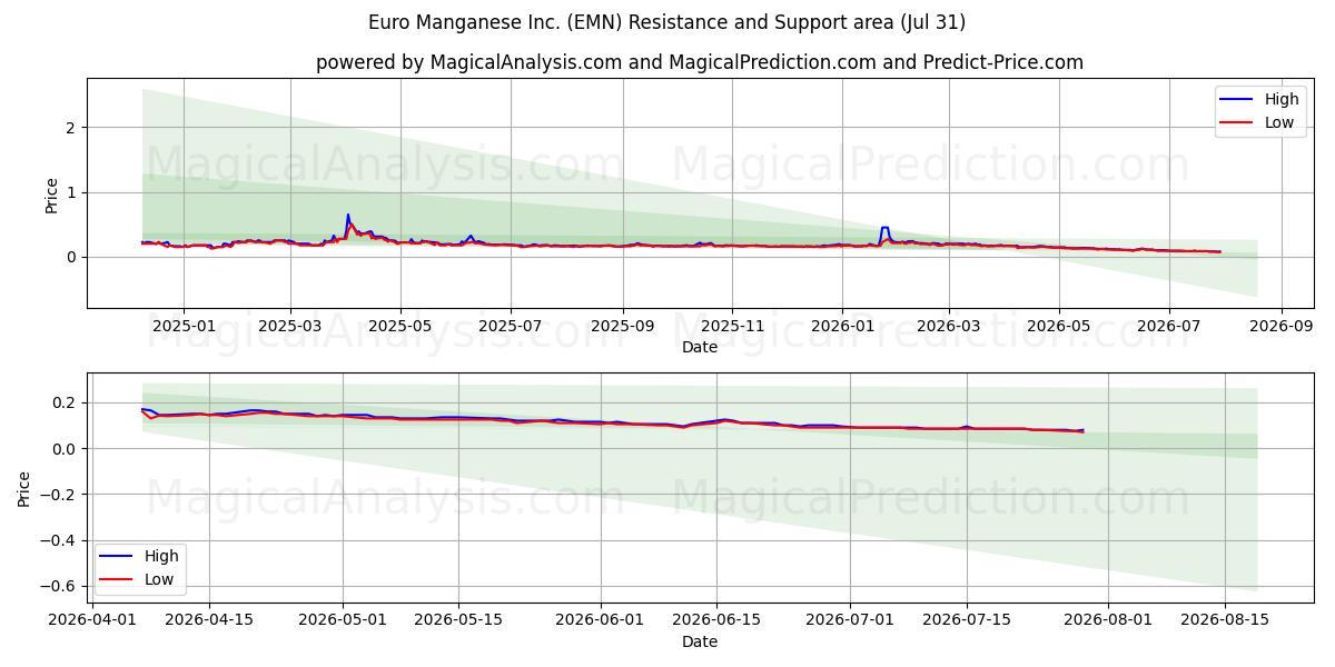  Euro Manganese Inc. (EMN) Support and Resistance area (30 Jul) 