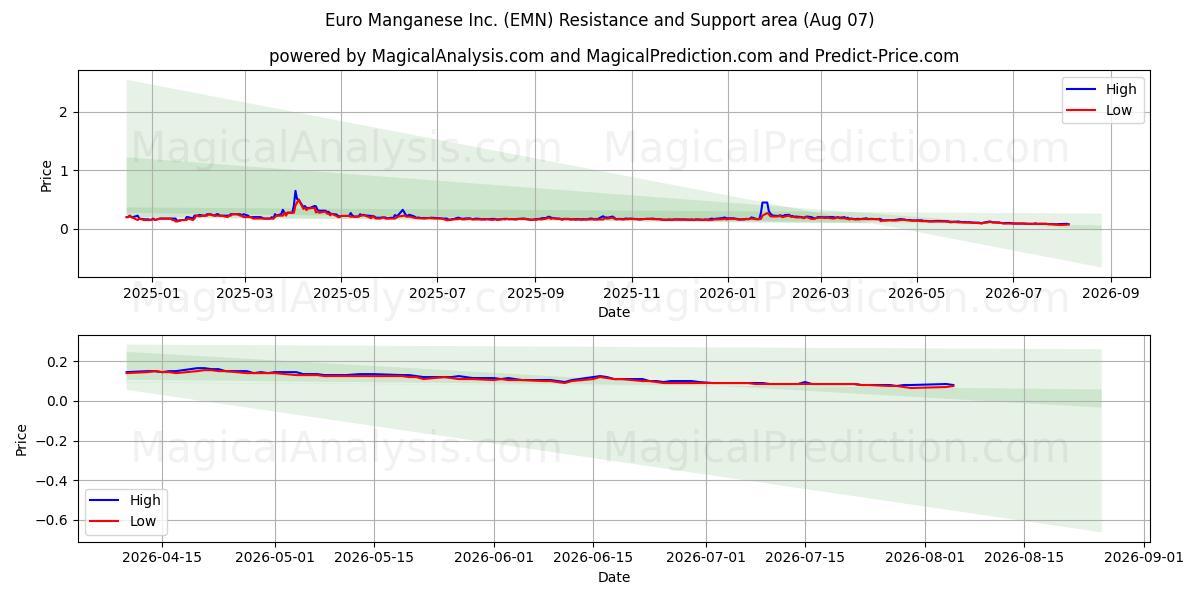  Euro Manganese Inc. (EMN) Support and Resistance area (06 Aug) 