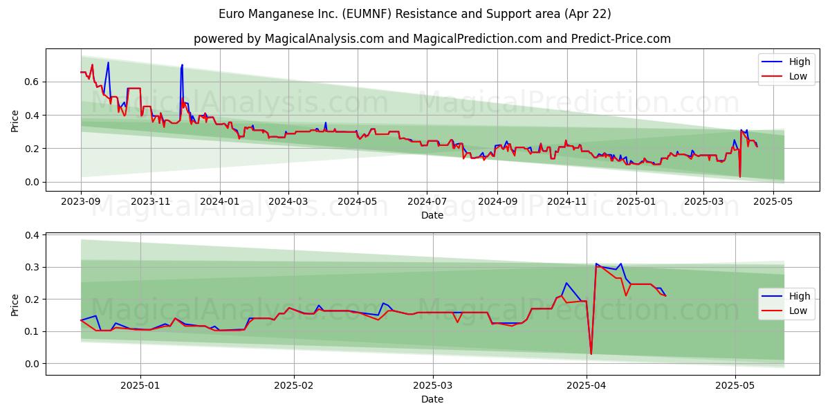  Euro Manganese Inc. (EUMNF) Support and Resistance area (22 Apr) 