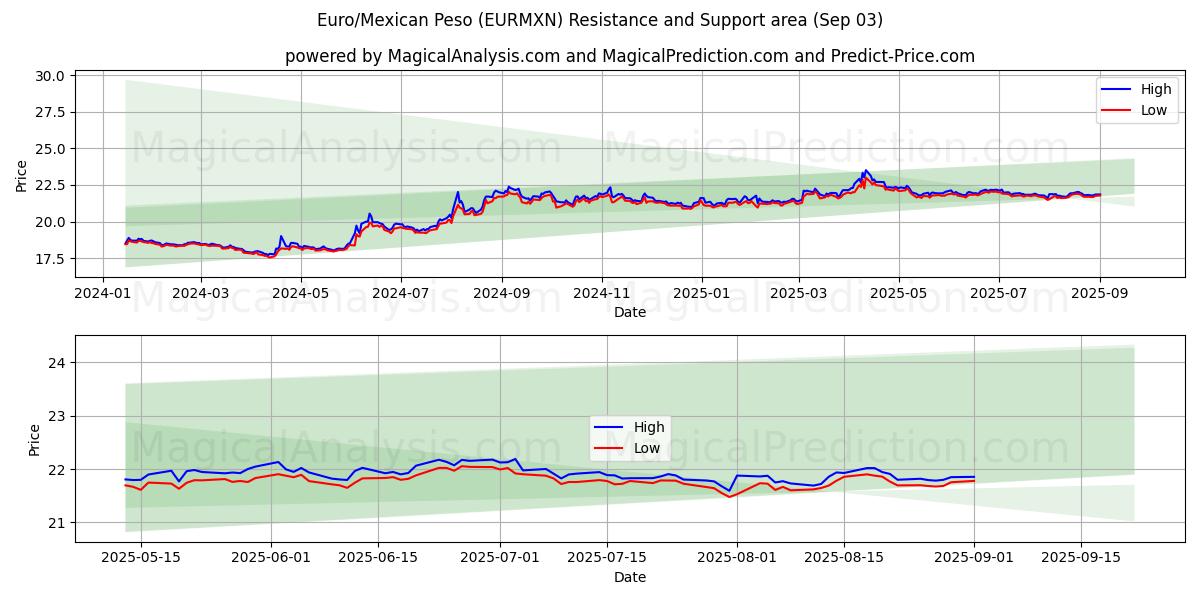  Euro/Mexikansk peso (EURMXN) Support and Resistance area (02 Sep) 