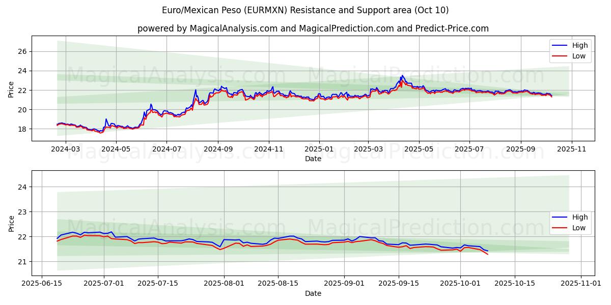 Euro/Mexikansk peso (EURMXN) Support and Resistance area (09 Oct) Euro/Mexikansk peso (EURMXN) Support and Resistance area (09 Oct)