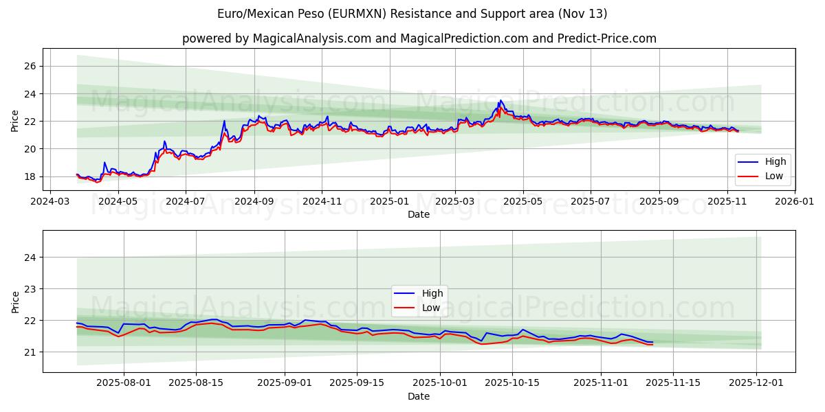  Euro/Peso mexicano (EURMXN) Support and Resistance area (12 Nov) 