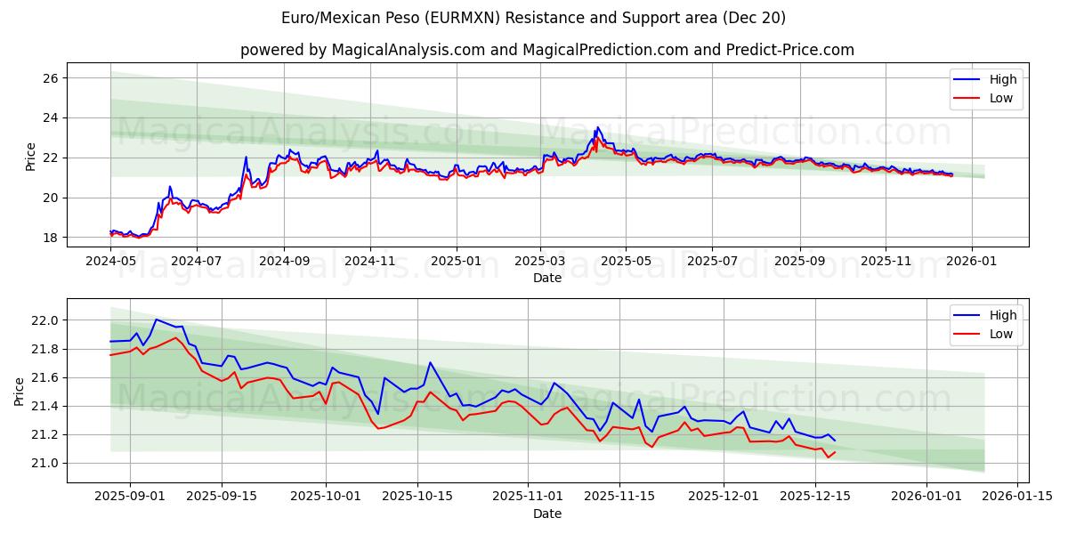  Euro/Mexicaanse Peso (EURMXN) Support and Resistance area (19 Dec) 