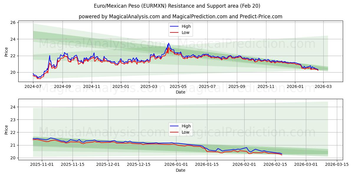  欧元/墨西哥比索 (EURMXN) Support and Resistance area (19 Feb) 