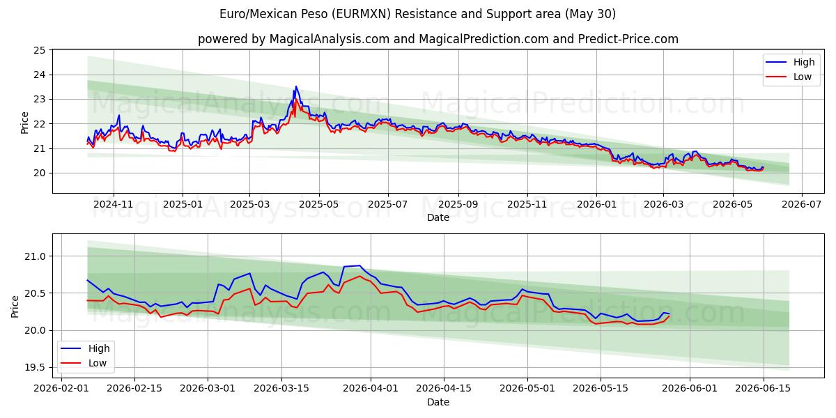  유로/멕시코 페소 (EURMXN) Support and Resistance area (29 May) 