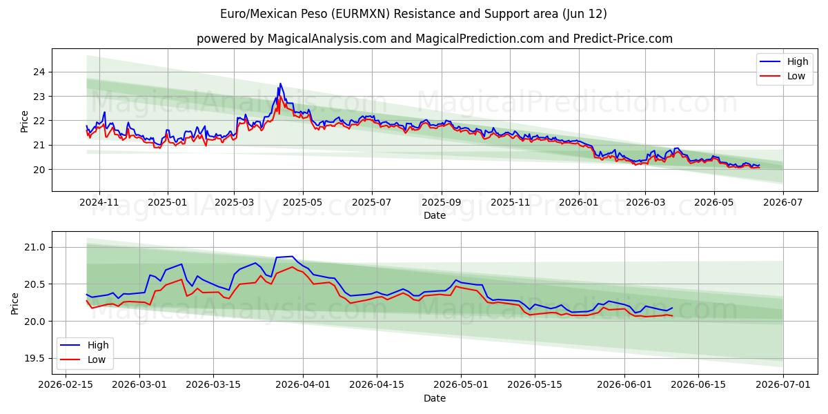  Euro/Mexikansk peso (EURMXN) Support and Resistance area (10 Jun) 