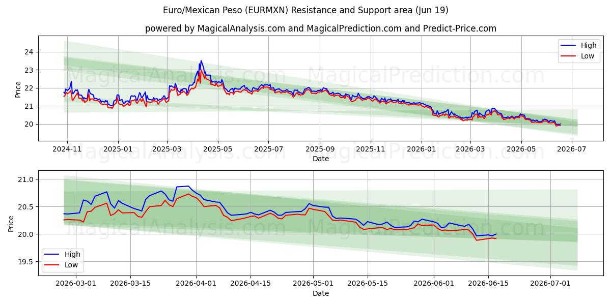  Евро/Мексиканское песо (EURMXN) Support and Resistance area (18 Jun) 