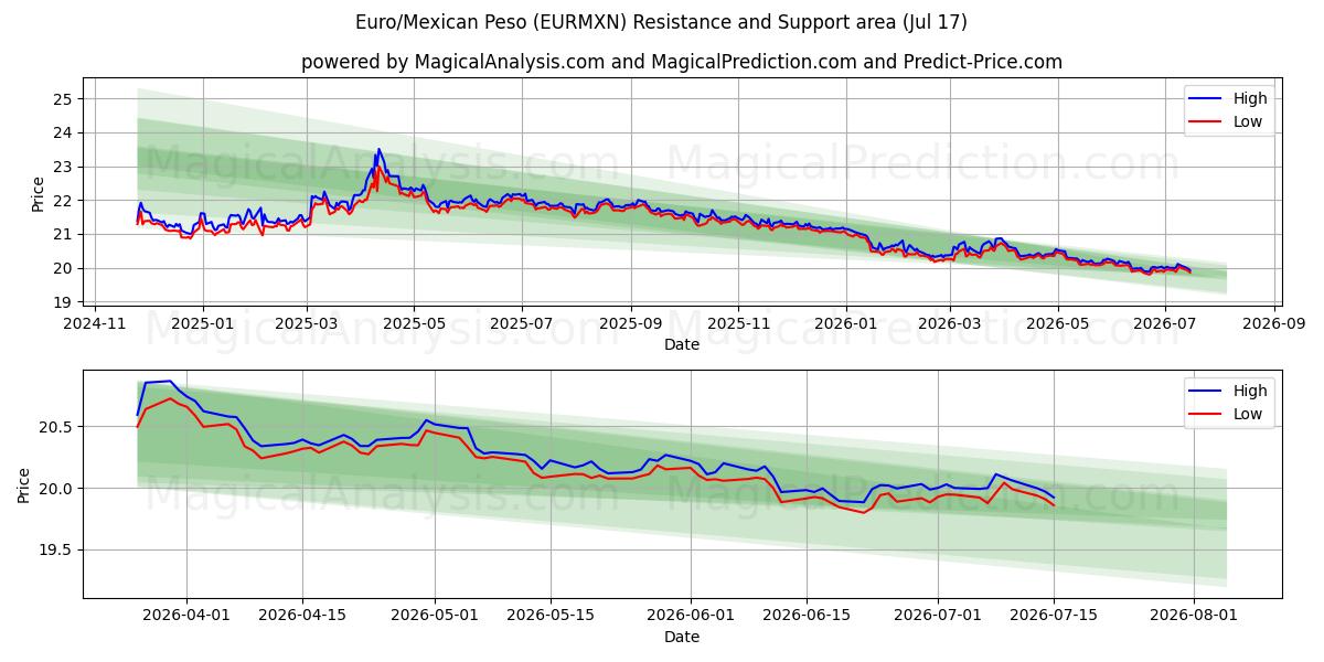  Евро/Мексиканское песо (EURMXN) Support and Resistance area (16 Jul) 