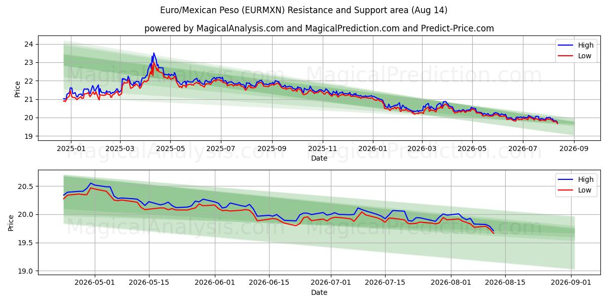  Euro/Peso messicano (EURMXN) Support and Resistance area (13 Aug) 