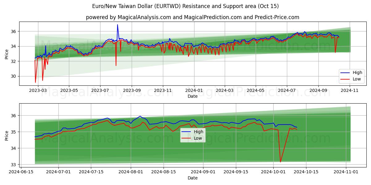  유로/신대만 달러 (EURTWD) Support and Resistance area (15 Oct) 