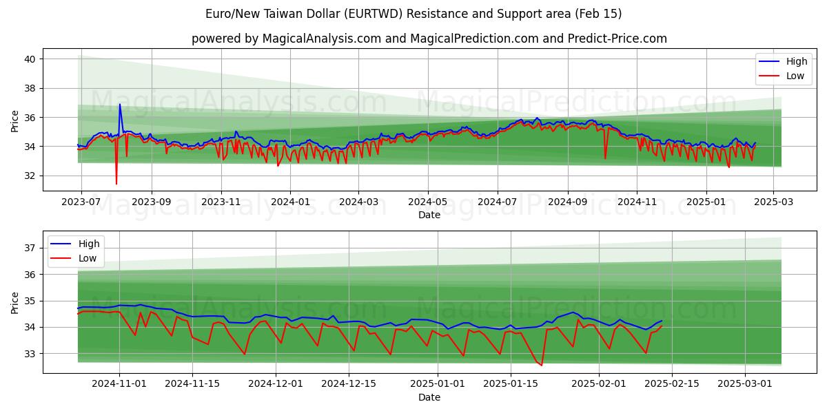  Euro/Nuevo dólar taiwanés (EURTWD) Support and Resistance area (04 Feb) 