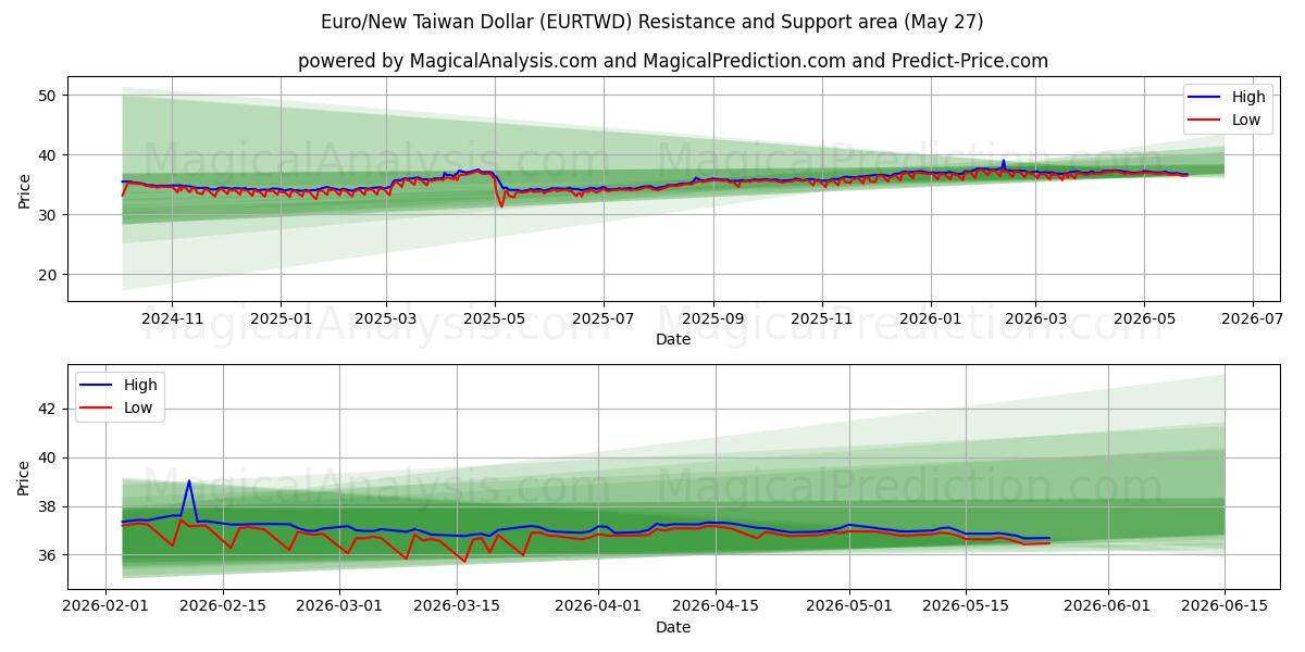  Euro / Uusi Taiwanin dollari (EURTWD) Support and Resistance area (25 May) 