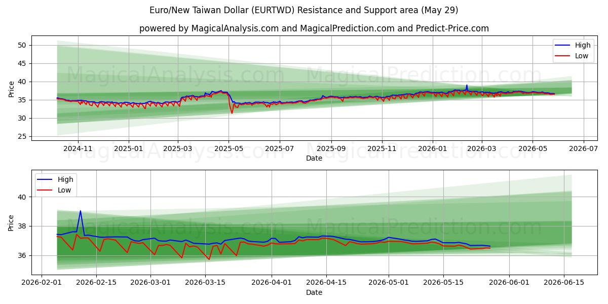  یورو/دلار جدید تایوان (EURTWD) Support and Resistance area (28 May) 