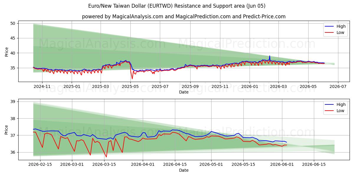  Euro/Novo dólar taiwanês (EURTWD) Support and Resistance area (02 Jun) 