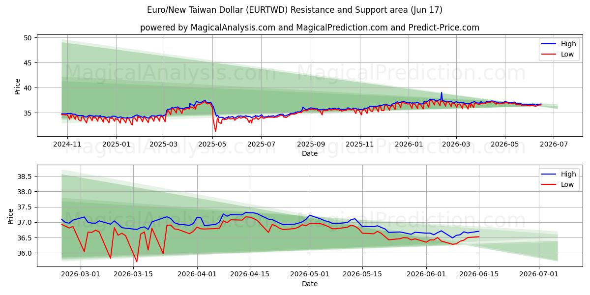  Евро/Новый тайваньский доллар (EURTWD) Support and Resistance area (10 Jun) 