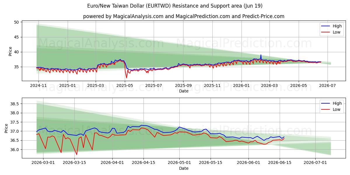  Euro / Uusi Taiwanin dollari (EURTWD) Support and Resistance area (18 Jun) 