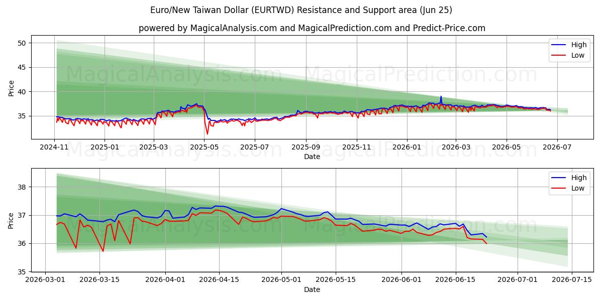  Euro/New Taiwan Dollar (EURTWD) Support and Resistance area (22 Jun) 