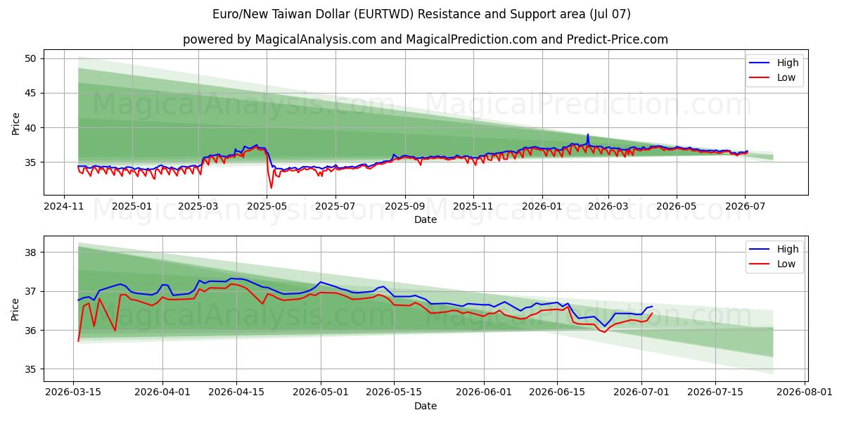  Euro/nieuwe Taiwanese dollar (EURTWD) Support and Resistance area (06 Jul) 