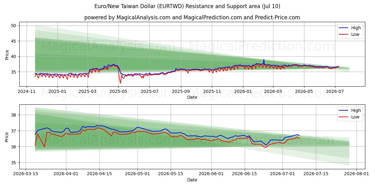  ユーロ/ニュー台湾ドル (EURTWD) Support and Resistance area (09 Jul) 