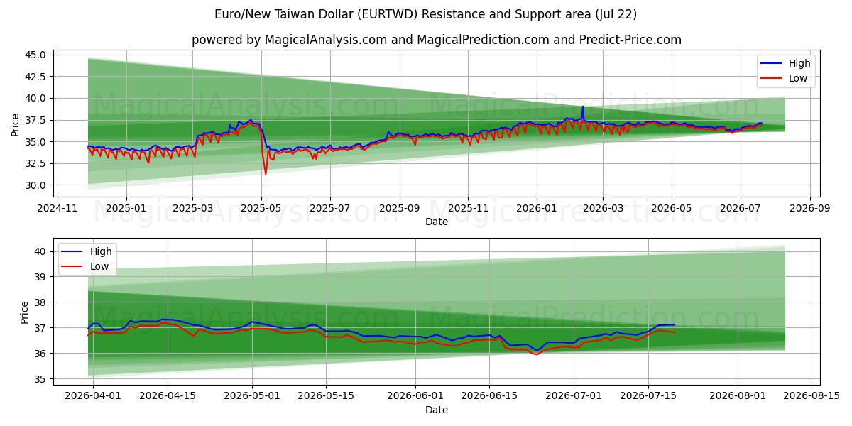  Euro/Neuer Taiwan-Dollar (EURTWD) Support and Resistance area (21 Jul) 