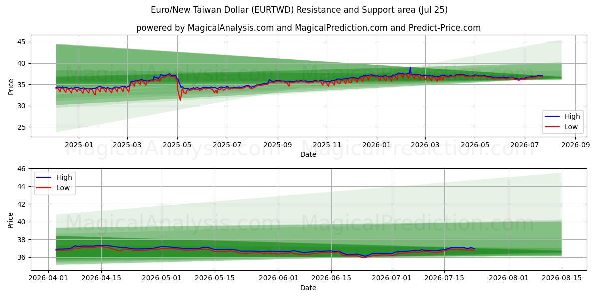  Euro/Nouveau dollar de Taïwan (EURTWD) Support and Resistance area (24 Jul) 