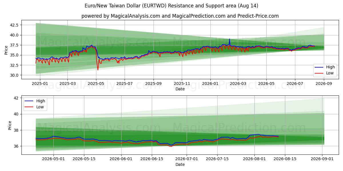  Euro/Nuovo dollaro taiwanese (EURTWD) Support and Resistance area (13 Aug) 
