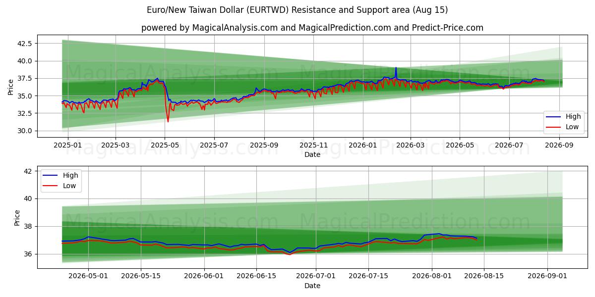  Euro/Neuer Taiwan-Dollar (EURTWD) Support and Resistance area (14 Aug) 