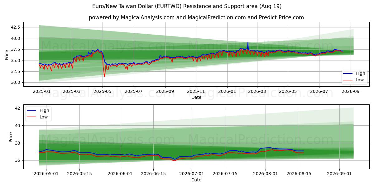  Евро/Новый тайваньский доллар (EURTWD) Support and Resistance area (18 Aug) 