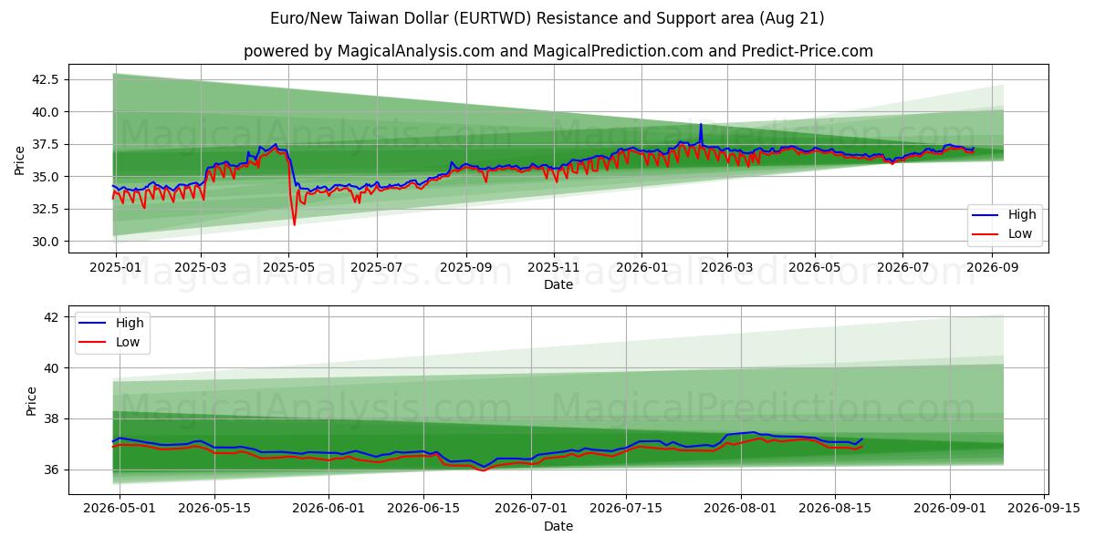  Euro/nieuwe Taiwanese dollar (EURTWD) Support and Resistance area (19 Aug) 
