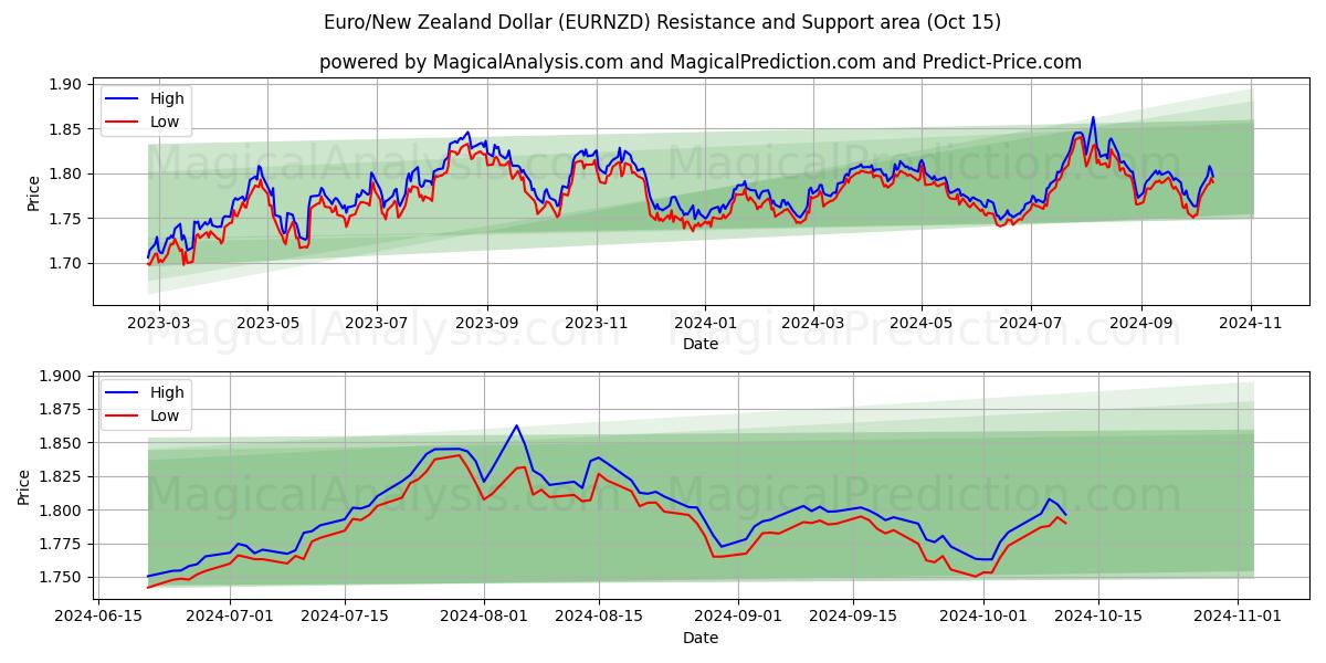  Euro/Dólar neozelandés (EURNZD) Support and Resistance area (15 Oct) 