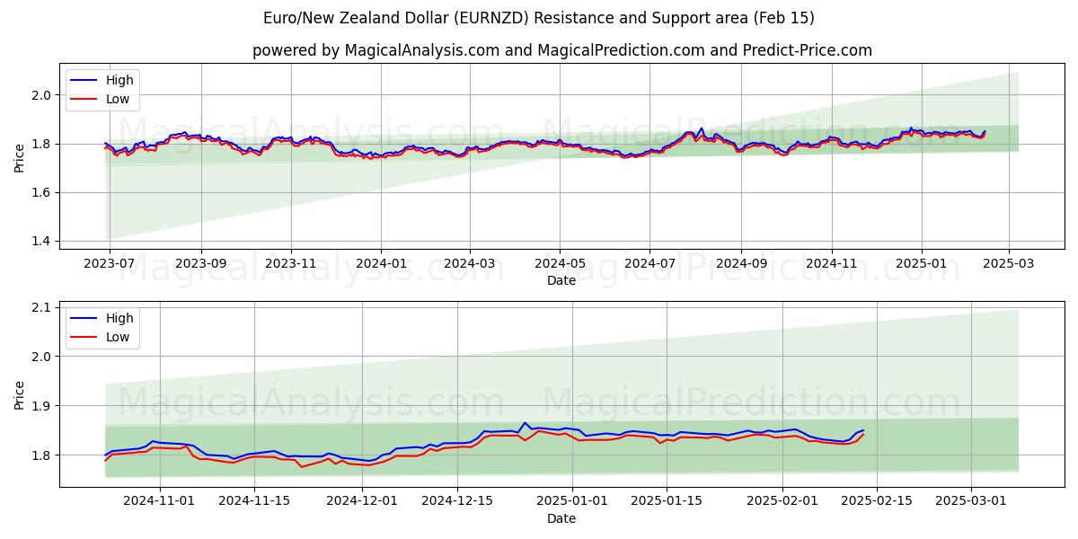  Euro/Dólar neozelandés (EURNZD) Support and Resistance area (04 Feb) 