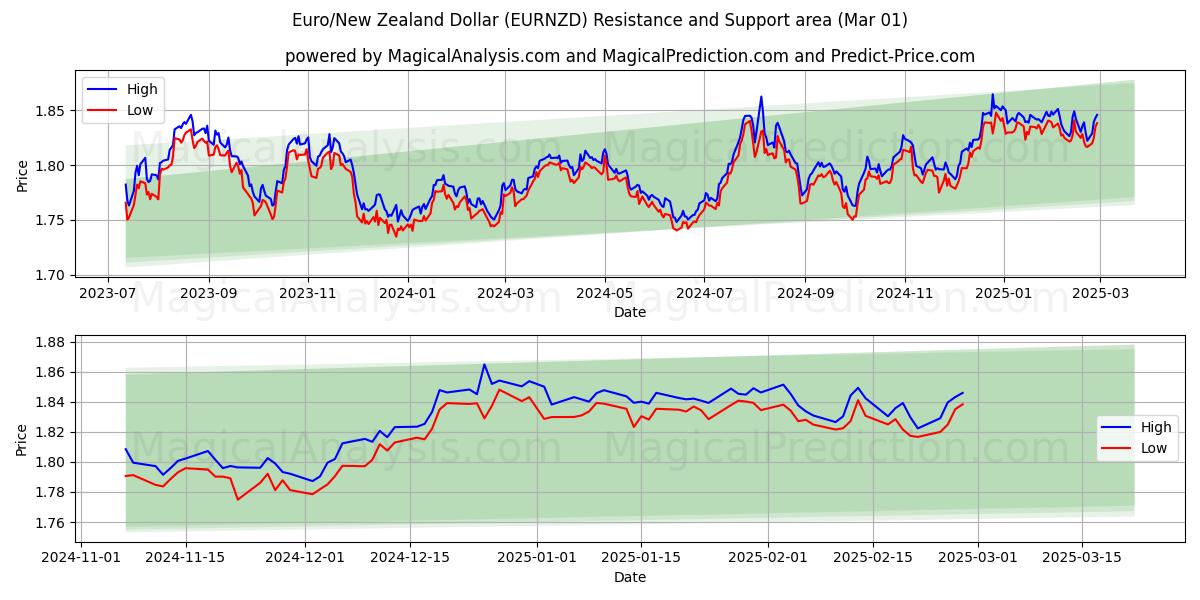  ユーロ/ニュージーランドドル (EURNZD) Support and Resistance area (01 Mar) 