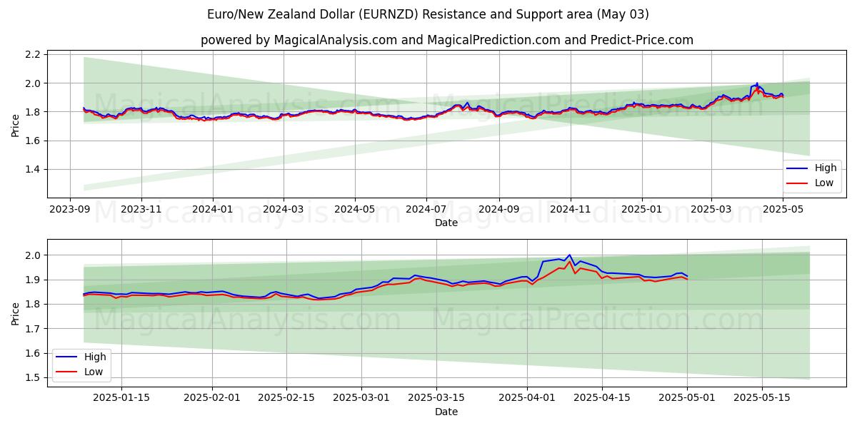  اليورو/الدولار النيوزيلندي (EURNZD) Support and Resistance area (03 May) 
