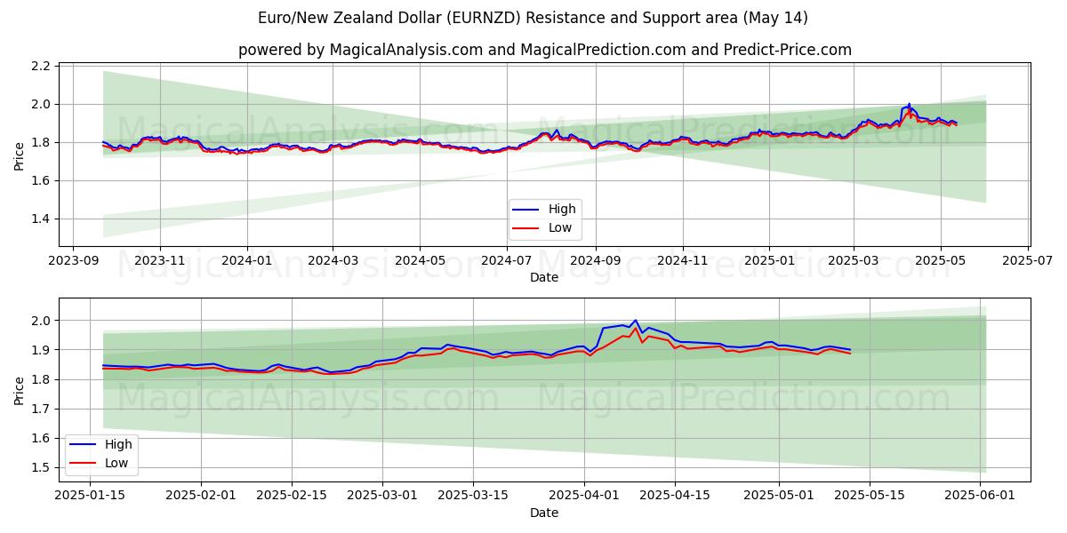  Euro/New Zealand Dollar (EURNZD) Support and Resistance area (14 May) 