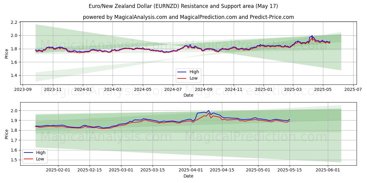  اليورو/الدولار النيوزيلندي (EURNZD) Support and Resistance area (17 May) 