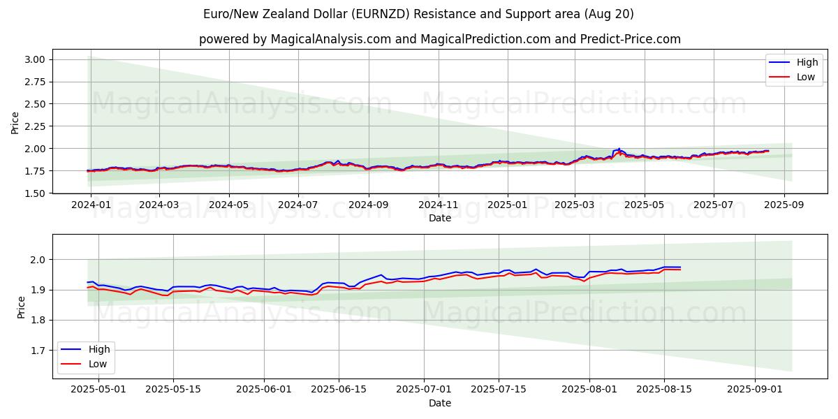  Euro/Neuseeland-Dollar (EURNZD) Support and Resistance area (19 Aug) 