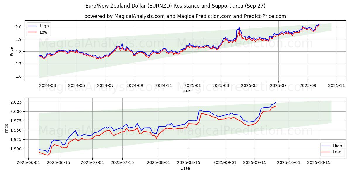  یورو/دلار نیوزلند (EURNZD) Support and Resistance area (26 Sep) 