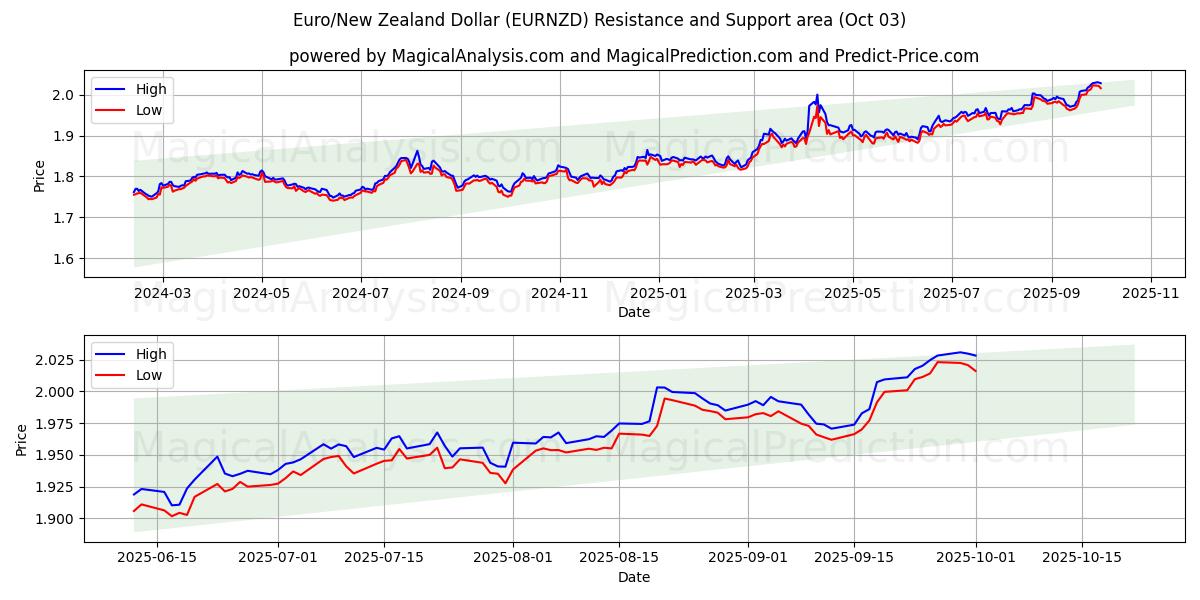  Euro/Dólar da Nova Zelândia (EURNZD) Support and Resistance area (02 Oct) 