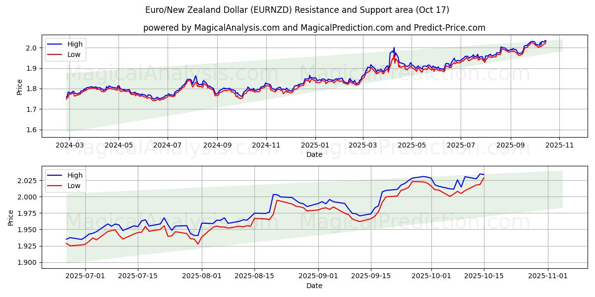  Euro/Neuseeland-Dollar (EURNZD) Support and Resistance area (16 Oct) 