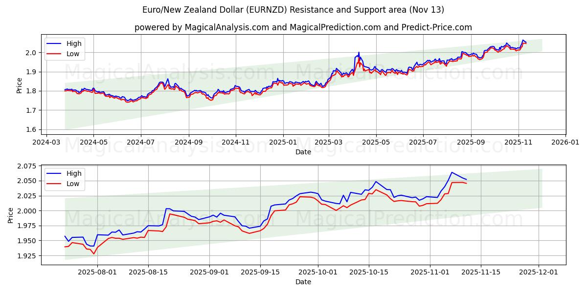  Euro/Dollar néo-zélandais (EURNZD) Support and Resistance area (12 Nov) 